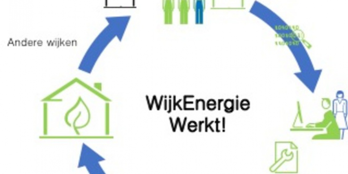 WijkEnergie Werkt